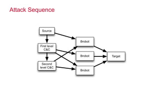 © 2016 MapR Technologies 53
Target
Brobot
Brobot
Brobot
Attack Sequence
Source
First level
C&C
Second
level C&C
 