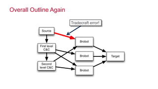 © 2016 MapR Technologies 61
Target
Brobot
Brobot
Brobot
Overall Outline Again
Source
First level
C&C
Second
level C&C
Tradecraft error!
 