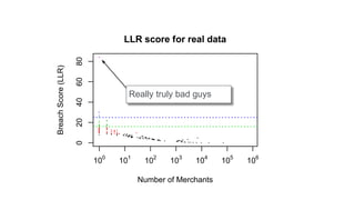 © 2016 MapR Technologies 70
●●●●●●●●●●●●●●●●●●●● ● ●● ●●● ●●● ●●●●● ●●●●● ●●● ●●● ●● ● ●● ●● ●● ● ●●●● ●●●● ●● ●●●● ●●●● ●●● ●● ●● ● ●● ● ●●●● ●● ● ●●●● ●●●●●● ●● ●● ●●● ●●● ●●●●● ● ●●● ●● ●●● ●●● ●● ●●●● ●
●● ●●● ●●● ●
●
● ●●
●
●
●
●●
020406080
LLR score for real data
Number of Merchants
BreachScore(LLR)
Real truly bad guys
100
101
102
103
104
105
106
Really truly bad guys
 