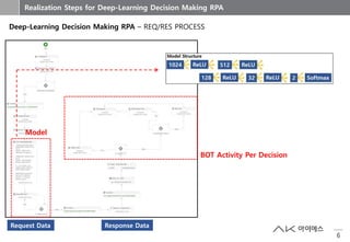 6
6
Realization Steps for Deep-Learning Decision Making RPA
Deep-Learning Decision Making RPA – REQ/RES PROCESS
Model
Request Data Response Data
BOT Activity Per Decision
 