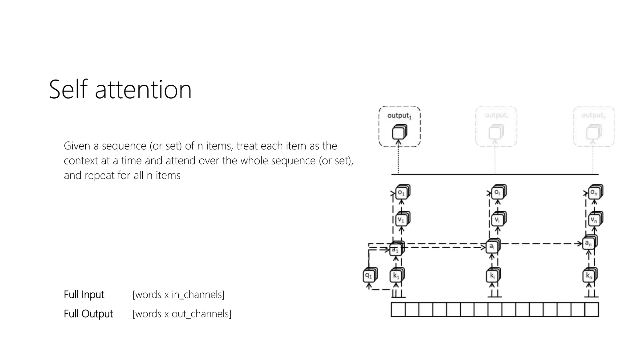 Self attention
Given a sequence (or set) of n items, treat each item as the
context at a time and attend over the whole sequence (or set),
and repeat for all n items
Full Input [words x in_channels]
Full Output [words x out_channels]
 