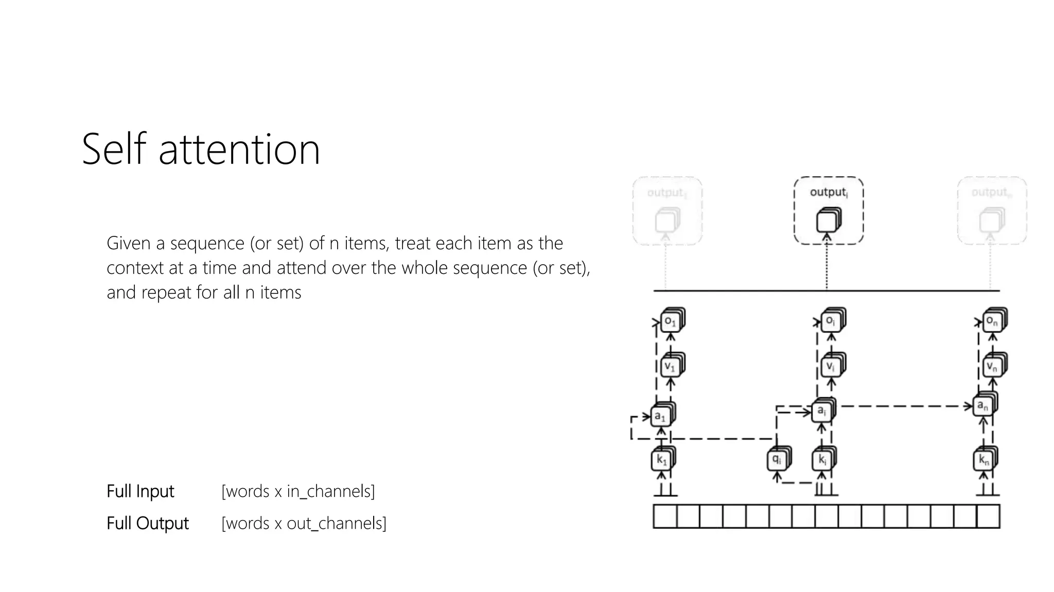 Self attention
Given a sequence (or set) of n items, treat each item as the
context at a time and attend over the whole sequence (or set),
and repeat for all n items
Full Input [words x in_channels]
Full Output [words x out_channels]
 