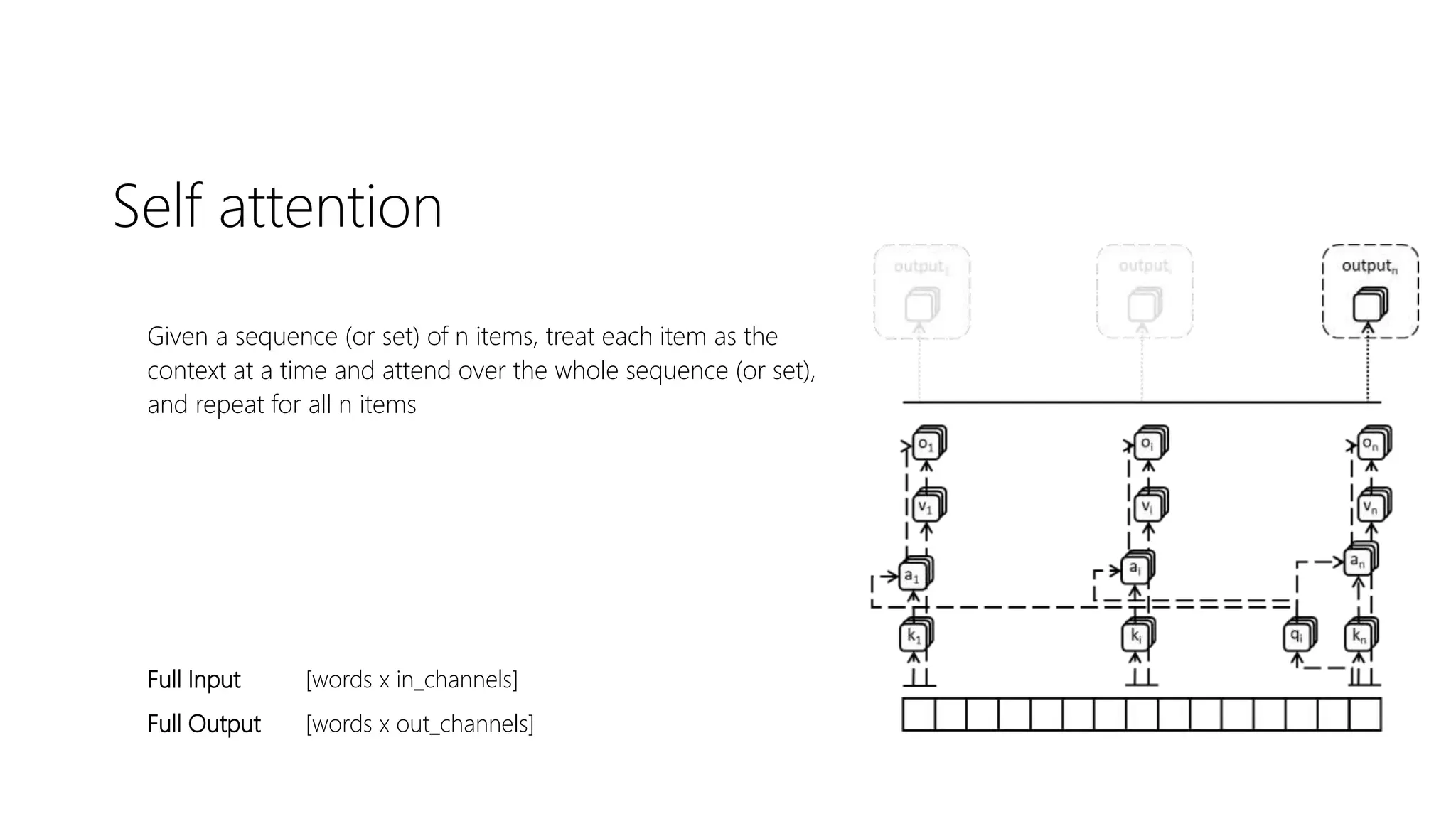 Self attention
Given a sequence (or set) of n items, treat each item as the
context at a time and attend over the whole sequence (or set),
and repeat for all n items
Full Input [words x in_channels]
Full Output [words x out_channels]
 