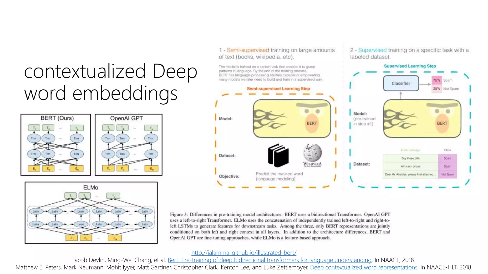 contextualized Deep
word embeddings
http://jalammar.github.io/illustrated-bert/
Jacob Devlin, Ming-Wei Chang, et al. Bert: Pre-training of deep bidirectional transformers for language understanding. In NAACL, 2018.
Matthew E. Peters, Mark Neumann, Mohit Iyyer, Matt Gardner, Christopher Clark, Kenton Lee, and Luke Zettlemoyer. Deep contextualized word representations. In NAACL-HLT, 2018.
 