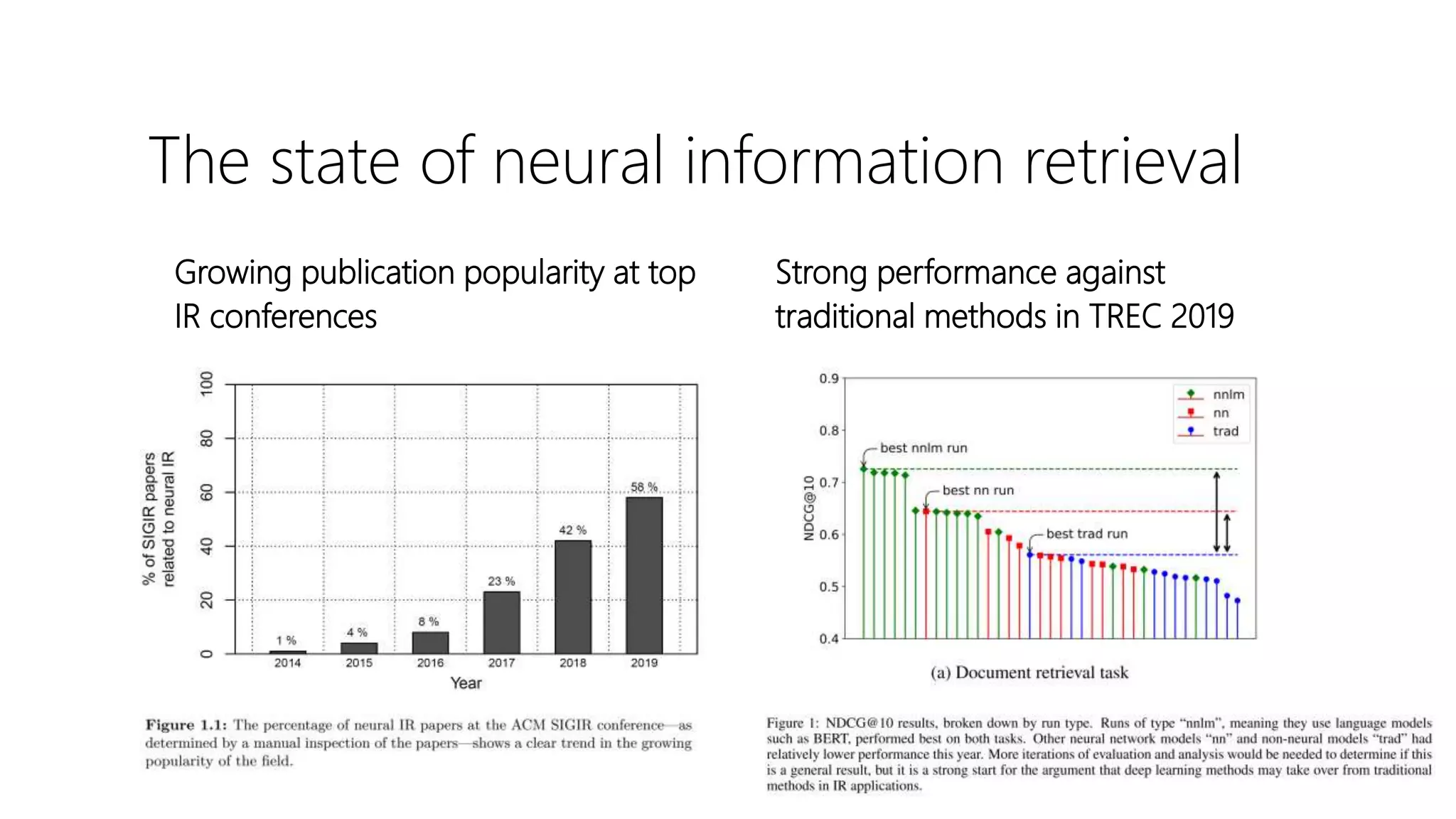 The state of neural information retrieval
Growing publication popularity at top
IR conferences
Strong performance against
traditional methods in TREC 2019
 