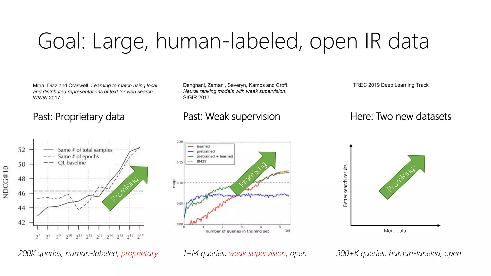 Goal: Large, human-labeled, open IR data
200K queries, human-labeled, proprietary
Past: Weak supervision Here: Two new datasetsPast: Proprietary data
1+M queries, weak supervision, open 300+K queries, human-labeled, open
Mitra, Diaz and Craswell. Learning to match using local
and distributed representations of text for web search.
WWW 2017
Dehghani, Zamani, Severyn, Kamps and Croft.
Neural ranking models with weak supervision.
SIGIR 2017
More data
Bettersearchresults
TREC 2019 Deep Learning Track
 