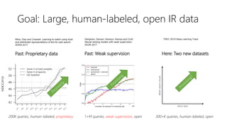 Goal: Large, human-labeled, open IR data
200K queries, human-labeled, proprietary
Past: Weak supervision Here: Two new datasetsPast: Proprietary data
1+M queries, weak supervision, open 300+K queries, human-labeled, open
Mitra, Diaz and Craswell. Learning to match using local
and distributed representations of text for web search.
WWW 2017
Dehghani, Zamani, Severyn, Kamps and Croft.
Neural ranking models with weak supervision.
SIGIR 2017
More data
Bettersearchresults
TREC 2019 Deep Learning Track
 