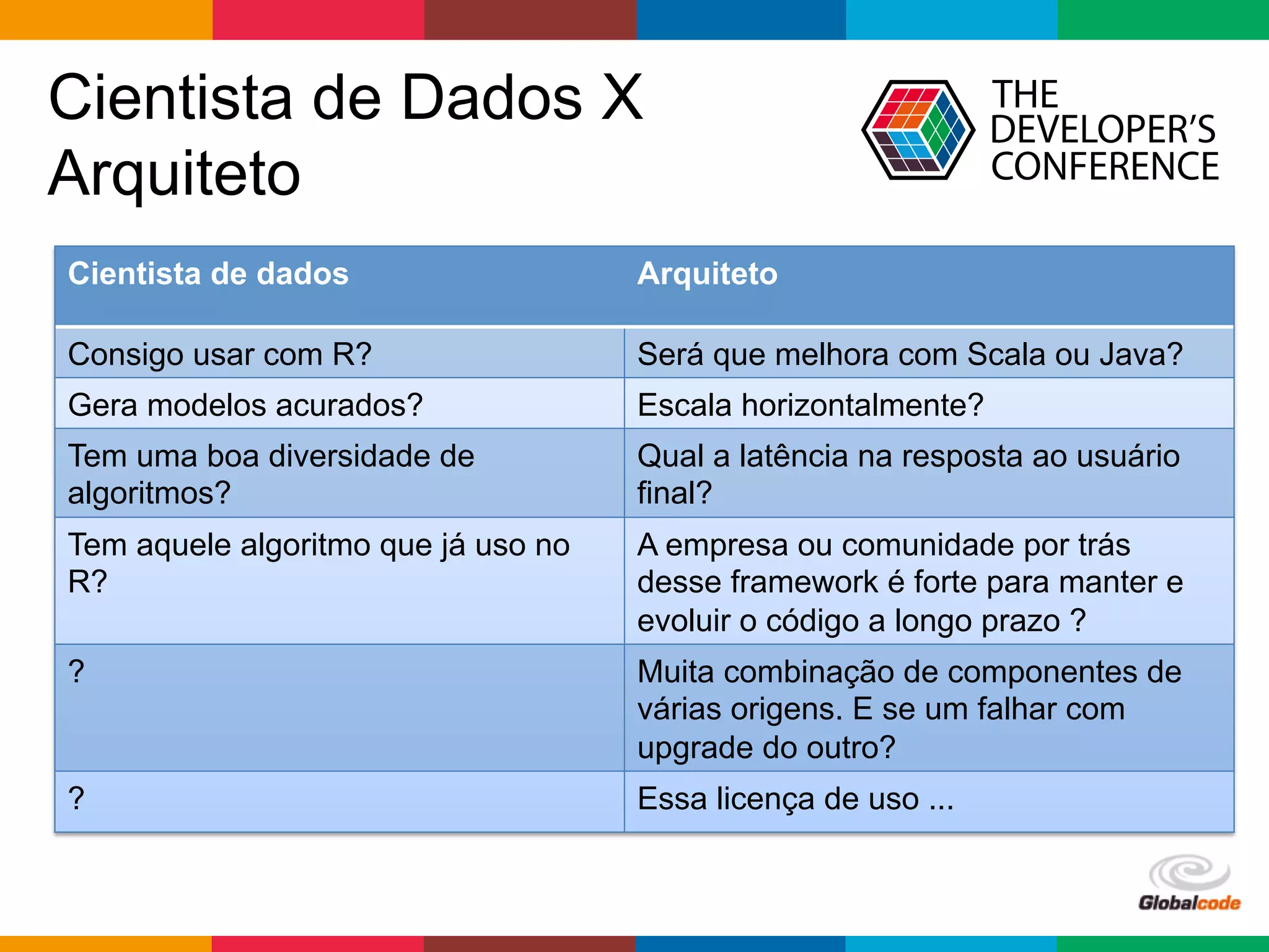 Globalcode	
  –	
  Open4education
Cientista de Dados X
Arquiteto
Cientista de dados Arquiteto
Consigo usar com R? Será que melhora com Scala ou Java?
Gera modelos acurados? Escala horizontalmente?
Tem uma boa diversidade de
algoritmos?
Qual a latência na resposta ao usuário
final?
Tem aquele algoritmo que já uso no
R?
A empresa ou comunidade por trás
desse framework é forte para manter e
evoluir o código a longo prazo ?
? Muita combinação de componentes de
várias origens. E se um falhar com
upgrade do outro?
? Essa licença de uso ...
 