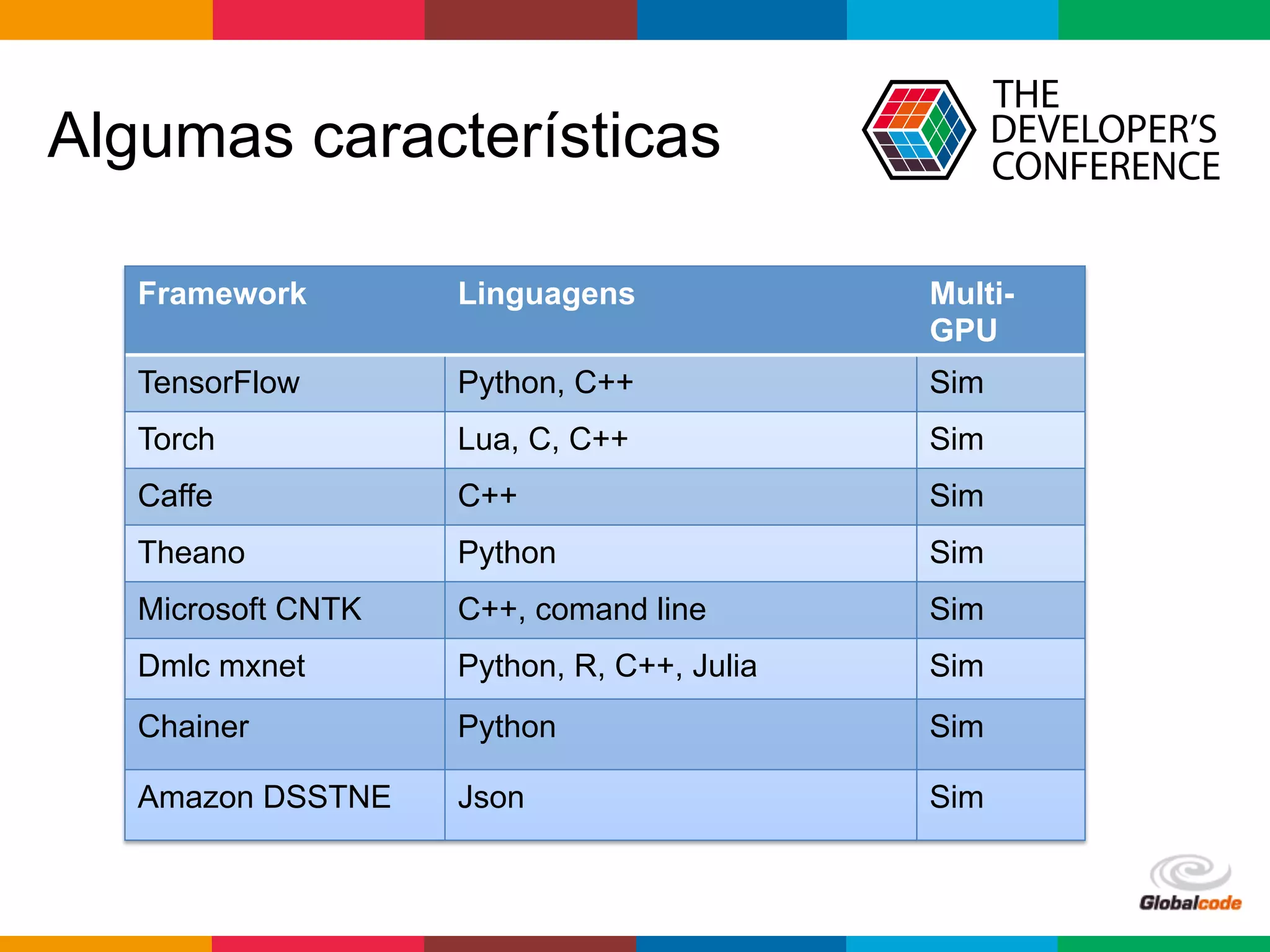 Globalcode	
  –	
  Open4education
Algumas características
Framework Linguagens Multi-
GPU
TensorFlow Python, C++ Sim
Torch Lua, C, C++ Sim
Caffe C++ Sim
Theano Python Sim
Microsoft CNTK C++, comand line Sim
Dmlc mxnet Python, R, C++, Julia Sim
Chainer Python Sim
Amazon DSSTNE Json Sim
 