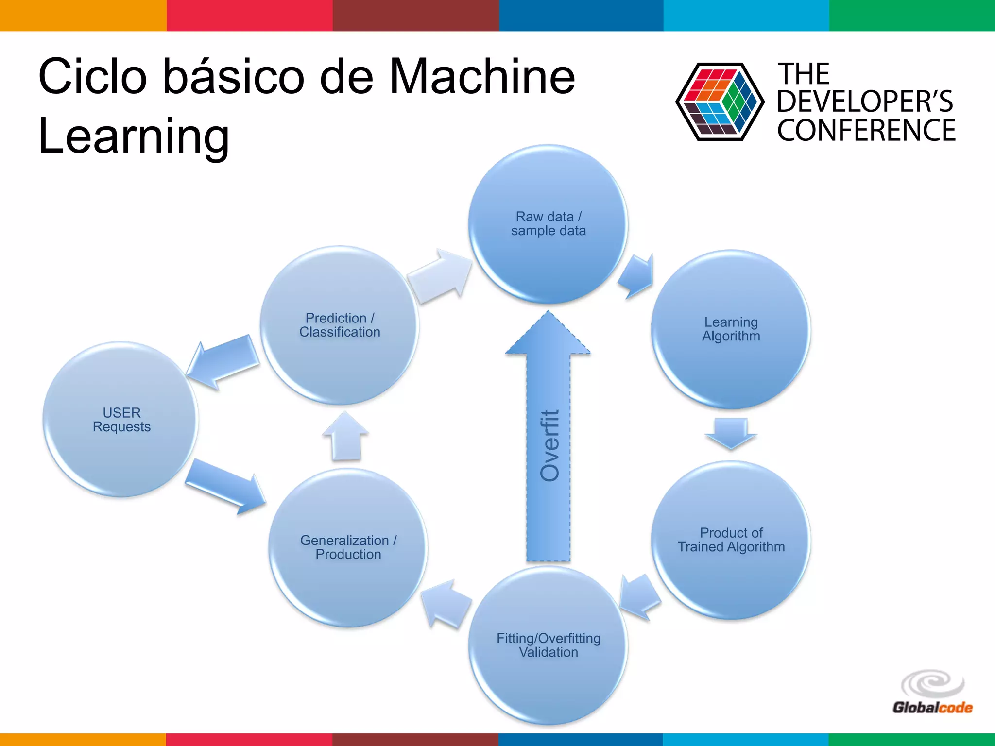 Globalcode	
  –	
  Open4education
Raw data /
sample data
Learning
Algorithm
Product of
Trained Algorithm
Fitting/Overfitting
Validation
Generalization /
Production
Prediction /
Classification
Ciclo básico de Machine
Learning
USER
Requests
Overfit
 