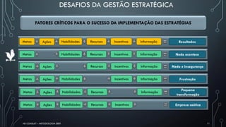 HD CONSULT – METODOLOGIA DEEP 11
FATORES CRÍTICOS PARA O SUCESSO DA IMPLEMENTAÇÃO DAS ESTRATÉGIAS
Metas Ações Habilidades Recursos Incentivos Informação Resultados
Metas Habilidades Recursos Incentivos Informação Nada acontece
Metas Ações Recursos Incentivos Informação Medo e Insegurança
Metas Ações Habilidades Incentivos Informação Frustração
Metas Ações Habilidades Recursos Informação
Pequena
transformação
Metas Ações Habilidades Recursos Incentivos Empresa caótica
DESAFIOS DA GESTÃO ESTRATÉGICA
 