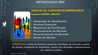 METODOLOGIA DEEP
HD CONSULT – METODOLOGIA DEEP 17
ANÁLISE DA CAPACIDADE EMPRESARIAL
Perspectiva CLIENTES / MERCADO
• Adequação do Atendimento
• Estrutura Comercial
• Mecanismo de Precificação
• Posicionamento de Mercado
• Desenvolvimento de Mercado
• Gestão de Clientes
DIFERENCIAIS: análise da estrutura comercial, estratégias de mercado e gestão
de clientes, completude do diagnóstico, riqueza das discussões e direcionamento
por melhores práticas
 