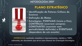METODOLOGIA DEEP
HD CONSULT – METODOLOGIA DEEP 21
PLANO ESTRATÉGICO
• Identificação de Fatores Críticos de
Sucesso
• Definição de Metas
• Estratégias: PONTUAIS (início e fim);
CONTÍNUAS (ocorrem sempre);
CONSTANTES (ocorrem com
periodicidade definida) e EVENTUAIS
(dependem de um evento)
DIFERENCIAIS: resultados completos e impressionantes, rápidos e 100%
aderentes, em documento que serve como Manual de Orientação Estratégica
 
