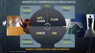 BENEFÍCIOS DIFERENCIAIS E RESULTADOS
HD CONSULT – METODOLOGIA DEEP 26
• Detalhar
• Executar
• Verificar e
Monitorar
Indicadores
• Planejar
• Revisar
• Refletir
• Aprender
• Corrigir
ACT /
LEARN PLAN
DOCHECK
PERMITE O CONTROLE TOTAL SOBRE OS NEGÓCIOS
PDCA
 