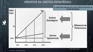 HD CONSULT – METODOLOGIA DEEP 4
Fonte: Symnetics, 2004
A maioria das empresas de sucesso utiliza ferramentas de
Gestão Estratégica.
DESAFIOS DA GESTÃO ESTRATÉGICA
 