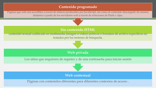 Web contextual
Páginas con contenidos diferentes para diferentes contextos de acceso .
Web privada
Los sitios que requieren de registro y de una contraseña para iniciar sesión
Sin contenido HTML
contenido textual codificado en multimedia (imagen o video) archivos o formatos de archivo específicos no
tratados por los motores de búsqueda.
Contenido programado
Páginas que solo son accesibles a través de enlaces producidos por JavaScript, así como el contenido descargado de manera
dinámica a partir de los servidores web a través de soluciones de Flash o Ajax.
 