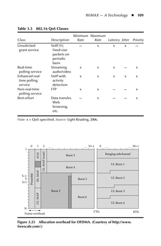 WiMAX — A Technology  n  109


Table 3.3 802.16 QoS Classes
                                                                Minimum   Maximum  
Class                                        Description          Rate      Rate    Latency Jitter               Priority
Unsolicited                                  VoIP, E1;               —            x            x           x      —
 grant service                                fixed-size
                                              packets on
                                              periodic
                                              basis
Real-time                                    Streaming                x           x            x       —           x
 polling service                              audio/video
Enhanced real-                               VoIP with                x           x            x           x       x
 time polling                                 activity
 service                                      detection
Non-real-time                                FTP                      x           x            —       —           x
 polling service
Best-effort                                  Data transfer,          —            x            —       —           x
                                              Web
                                              browsing,
                                              etc.

Note: x = QoS specified. Source: Light Reading, 2006.




          0          1          2            …                            … N+1       0   …                    … M+1
     1
                             UL-MAP (cont)




                                                                                          Ranging subchannel
                    FCH




                                                           Burst 3

                                                                                              UL Burst 1
                                                           Burst 4
                    DL-MAP
         Preamble




  S−1
    S                                                                Burst 5                  UL Burst 2
  S+1

                                                 Burst 2                                      UL Burst 3
                    UL-MAP




                                                                     Burst 6
                                                                                              UL Burst 4
    N
                                                                               TTG                               RTG
    Frame overhead

Figure 3.25 allocation overhead for OFDMa. (Courtesy of http://www.
freescale.com/.)
 