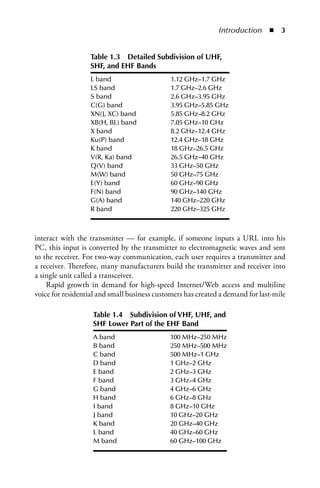 Introduction  n  


                  Table .  Detailed Subdivision of UHF, 
                  SHF, and EHF Bands
                  L band                      1.12 GHz–1.7 GHz
                  LS band                     1.7 GHz–2.6 GHz
                  S band                      2.6 GHz–3.95 GHz
                  C(G) band                   3.95 GHz–5.85 GHz
                  XN(J, XC) band              5.85 GHz–8.2 GHz
                  XB(H, BL) band              7.05 GHz–10 GHz
                  X band                      8.2 GHz–12.4 GHz
                  Ku(P) band                  12.4 GHz–18 GHz
                  K band                      18 GHz–26.5 GHz
                  V(R, Ka) band               26.5 GHz–40 GHz
                  Q(V) band                   33 GHz–50 GHz
                  M(W) band                   50 GHz–75 GHz
                  E(Y) band                   60 GHz–90 GHz
                  F(N) band                   90 GHz–140 GHz
                  G(A) band                   140 GHz–220 GHz
                  R band                      220 GHz–325 GHz



interact with the transmitter — for example, if someone inputs a URL into his
PC, this input is converted by the transmitter to electromagnetic waves and sent
to the receiver. For two-way communication, each user requires a transmitter and
a receiver. Therefore, many manufacturers build the transmitter and receiver into
a single unit called a transceiver.
    Rapid growth in demand for high-speed Internet/Web access and multiline
voice for residential and small business customers has created a demand for last-mile

                   Table .4  Subdivision of VHF, UHF, and 
                   SHF Lower Part of the EHF Band
                   A band                    100 MHz–250 MHz
                   B band                    250 MHz–500 MHz
                   C band                    500 MHz–1 GHz
                   D band                    1 GHz–2 GHz
                   E band                    2 GHz–3 GHz
                   F band                    3 GHz–4 GHz
                   G band                    4 GHz–6 GHz
                   H band                    6 GHz–8 GHz
                   I band                    8 GHz–10 GHz
                   J band                    10 GHz–20 GHz
                   K band                    20 GHz–40 GHz
                   L band                    40 GHz–60 GHz
                   M band                    60 GHz–100 GHz
 