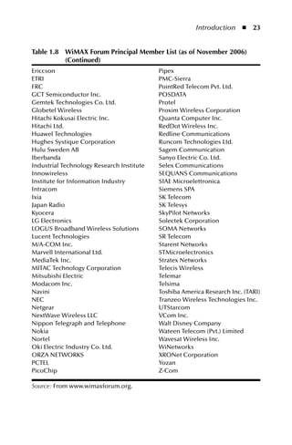Introduction  n  


Table .  WiMAX Forum Principal Member List (as of November 00) 
            
           (Continued)
Ericcson                                   Pipex
ETRI                                       PMC-Sierra
FRC                                        PointRed Telecom Pvt. Ltd.
GCT Semiconductor Inc.                     POSDATA
Gemtek Technologies Co. Ltd.               Protel
Globetel Wireless                          Proxim Wireless Corporation
Hitachi Kokusai Electric Inc.              Quanta Computer Inc.
Hitachi Ltd.                               RedDot Wireless Inc.
Huawel Technologies                        Redline Communications
Hughes Systique Corporation                Runcom Technologies Ltd.
Hulu Sweden AB                             Sagem Communication
Iberbanda                                  Sanyo Electric Co. Ltd.
Industrial Technology Research Institute   Selex Communications
Innowireless                               SEQUANS Communications
Institute for Information Industry         SIAE Microelettronica
Intracom                                   Siemens SPA
Ixia                                       SK Telecom
Japan Radio                                SK Telesys
Kyocera                                    SkyPilot Networks
LG Electronics                             Solectek Corporation
LOGUS Broadband Wireless Solutions         SOMA Networks
Lucent Technologies                        SR Telecom
M/A-COM Inc.                               Starent Networks
Marvell International Ltd.                 STMicroelectronics
MediaTek Inc.                              Stratex Networks
MITAC Technology Corporation               Telecis Wireless
Mitsubishi Electric                        Telemar
Modacom Inc.                               Telsima
Navini                                     Toshiba America Research Inc. (TARI)
NEC                                        Tranzeo Wireless Technologies Inc.
Netgear                                    UTStarcom
NextWave Wireless LLC                      VCom Inc.
Nippon Telegraph and Telephone             Walt Disney Company
Nokia                                      Wateen Telecom (Pvt.) Limited
Nortel                                     Wavesat Wireless Inc.
Oki Electric Industry Co. Ltd.             WiNetworks
ORZA NETWORKS                              XRONet Corporation
PCTEL                                      Yozan
PicoChip                                   Z-Com

Source: From www.wimaxforum.org.
 