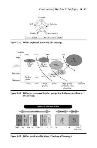 Contemporary Wireless Technologies  n  63


                                                                 Coverage


                                      QoS                                                  Data rate




                                      Mobility                                      Service charge

                                            WiBro                        WLAN                      Cellular

Figure 2.10           WiBro explained. (Courtesy of Samsung.)



        Mobility
                          1996                      2000                        2005                       2010
      High
                                                                                                                            4G
                                                                       3G
                                     2G                                                                                   services
                               Cellular                             CDMA
   Medium                                                                                        WiBro
                                PCS                                WCDMA

                                                                                                        5 GHz
 Pedestrian                                                                                             WLAN
                                                                                         2.4 GHz
                         Cordless                                                        WLAN

 Stationary               phone

                              Voice                  Text              Image                   Video       High quality              Data rate
                                                                      graphic                             multimedia video
                                                                                                             streaming

Figure 2.11 WiBro, as compared to other competitor technologies. (Courtesy
            of Samsung.)



                                                                Spectrum allocation status

                                          IMT-2000                                                       WiBro            WLAN
       IMT-2000 TDD




                                                 IMT-2000 TDD
                      IMT-2000 FDD




                                                                     IMT-2000 FDD




                                                                                                         (100MHz)
                                      MSS (30)




                                                                                    MSS (30)




                                                                                                                           WLAN
                                                                                                           WiBro




                                                                                                                           (83.5)
           (35)


                          (60)




                                                     (15)




                                                                         (60)




    1.885 1.92                 1.98 2.01 2.025 2.11                            2.17 2.2           2.3               2.4         2.4835
                                                                                                                              Unit: GHz



Figure 2.12           WiBro spectrum allocation. (Courtesy of Samsung.)
 