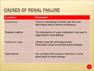 CAUSES OF RENAL FAILURE
Condition Comment
Hypertension Chronic overloading of kidney with fluid and
electrolytes lead to kidney insufficiency.
Diabetes mellitus The disturbance of sugar metabolism may lead to
degenerative renal disease.
Nephrotoxic drugs Certain drugs like aminoglycosides,
Phenacetin cause irreversible kidney disease.
Hypovolemia Any condition that causes a reduction in renal
blood leads to renal damage.
2
 