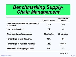 © 2006 Prentice Hall, Inc. 11 – 19
Benchmarking Supply-
Chain Management
Table 11.6
Typical Firms
Benchmark
Firms
Administrative costs as a percent of
purchases
3.3% .8%
Lead time (weeks) 15 8
Time spent placing an order 42 minutes 15 minutes
Percentage of late deliveries 33% 2%
Percentage of rejected material 1.5% .0001%
Number of shortages per year 400 4
 