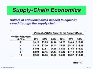 © 2006 Prentice Hall, Inc. 11 – 8
Supply-Chain Economics
Dollars of additional sales needed to equal $1
saved through the supply chain
Percent of Sales Spent in the Supply Chain
Percent Net Profit
of Firm 40% 50% 60% 70% 80% 90%
2 $3.23 $3.85 $4.76 $6.25 $9.09 $16.67
4 $3.13 $3.70 $4.55 $5.88 $8.33 $14.29
6 $3.03 $3.57 $4.35 $5.56 $7.69 $12.50
8 $2.94 $3.45 $4.17 $5.26 $7.14 $11.11
10 $2.86 $3.33 $4.00 $5.00 $6.67 $10.00
Table 11.3
 