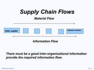 © 2006 Prentice Hall, Inc. 11 – 5
Supply Chain Flows
Initial supplier Ultimate customer
Information Flow
Material Flow
The...