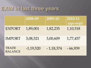 EXIM in last three years