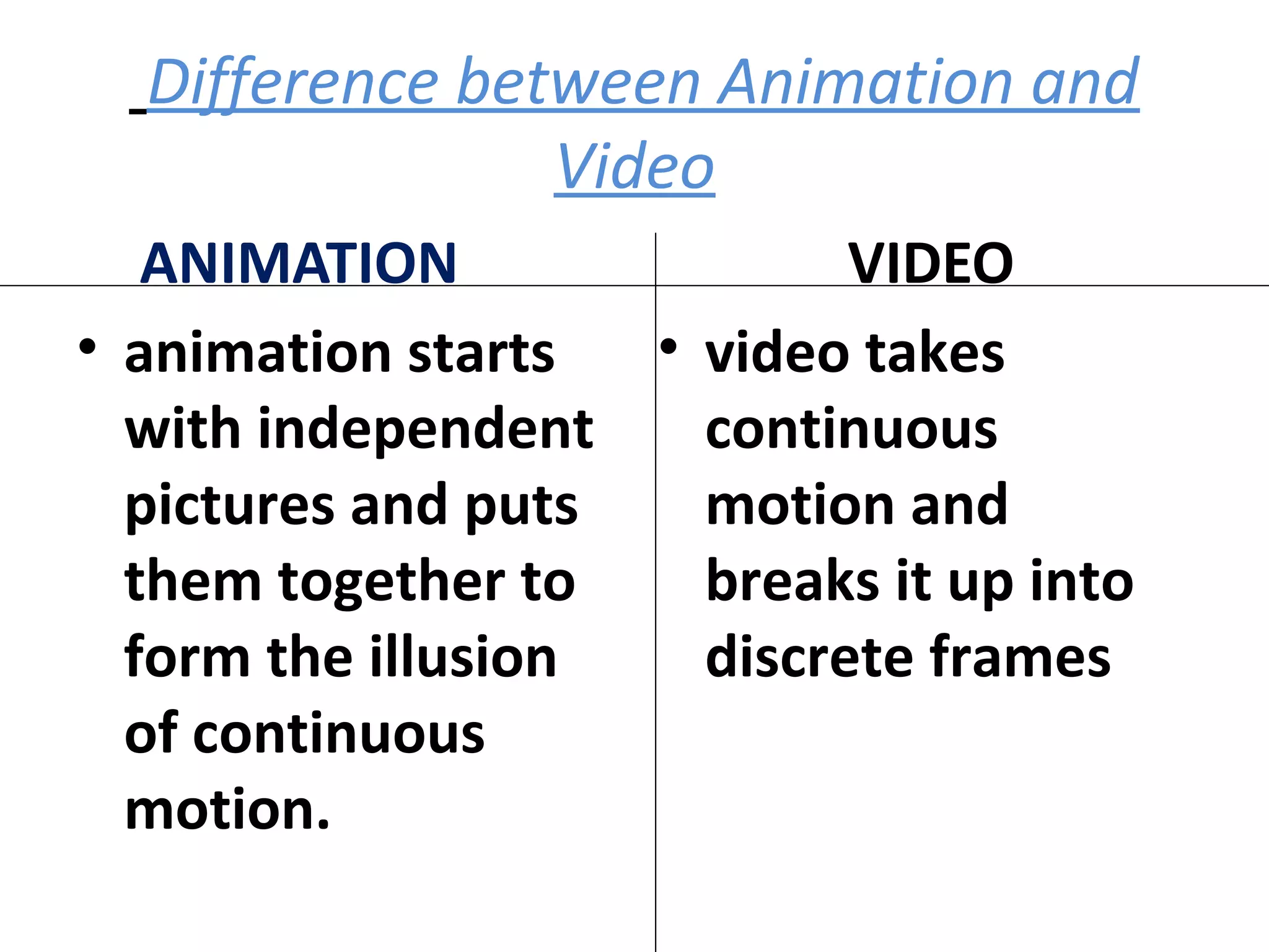 Difference between Animation and
                Video
   ANIMATION                VIDEO
• animation starts  • video takes
  with independent    continuous
  pictures and puts   motion and
  them together to    breaks it up into
  form the illusion   discrete frames
  of continuous
  motion.
 