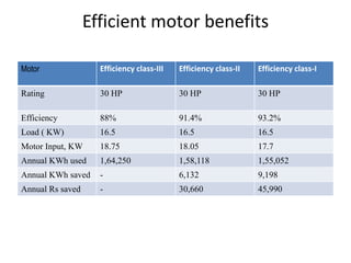 Efficient motor benefits
Motor Efficiency class-III Efficiency class-II Efficiency class-I
Rating 30 HP 30 HP 30 HP
Efficiency 88% 91.4% 93.2%
Load ( KW) 16.5 16.5 16.5
Motor Input, KW 18.75 18.05 17.7
Annual KWh used 1,64,250 1,58,118 1,55,052
Annual KWh saved - 6,132 9,198
Annual Rs saved - 30,660 45,990
 
