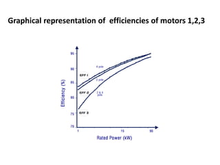 Graphical representation of efficiencies of motors 1,2,3
 