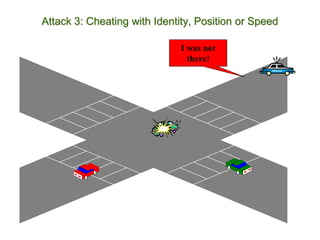 Attack 3: Cheating with Identity, Position or Speed
I was not
there!
 