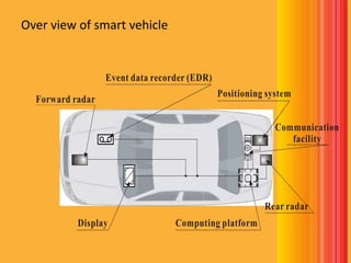 Forward radar
Computing platform
Event data recorder (EDR)
Positioning system
Rear radar
Communication
facility
Display
Over view of smart vehicle
 