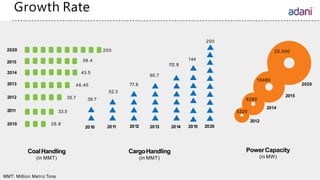 Growth Rate
CoalHandling
(in MMT)
CargoHandling
(in MMT)
PowerCapacity
(in MW)
2013201220112010 20152014
35.7
33.5
28.8
90.7
77.8
52.3
39.7
112.8
2013
2012
2011
2010
2002020 20,000
10480
9280
5320
2020
2015
2014
2012
46.45
2014
2020
200
2015
43.5
MMT: Million Metric Tons
58.4 144
 