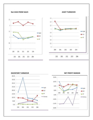 Net CASH FROM SALES ASSET TURNOVER
INVENTORY TURNOEVR NET PROFIT MARGIN
 