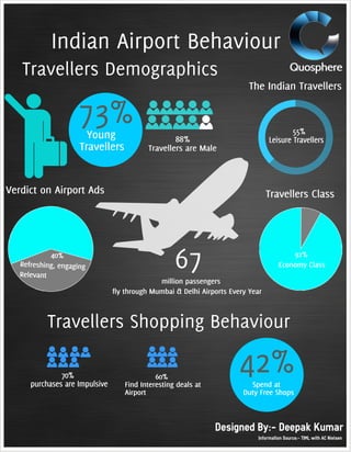 Indian Airport Behaviour
Travellers Demographics
88%
Travellers are Male
73%Young
Travellers
67
million passengers
fly through Mumbai & Delhi Airports Every Year
55%
Leisure Travellers
The Indian Travellers
Travellers Class
92%
Economy Class
Travellers Shopping Behaviour
70%
purchases are Impulsive
Verdict on Airport Ads
40%
Refreshing, engaging
Relevant
60%
Find Interesting deals at
Airport
42%Spend at
Duty Free Shops
Information Source;- TIML with AC Nielsen
Designed By:- Deepak Kumar
doubleclicktochangethisheadertext!
92%
Economy Class
Quosphere
 