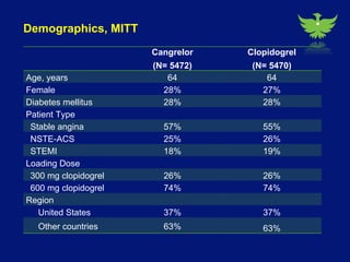 Cangrelor compared with clopidogrel improves efficiency without increasing bleeding in patients undergoing angioplasty 