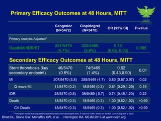 Cangrelor compared with clopidogrel improves efficiency without increasing bleeding in patients undergoing angioplasty 