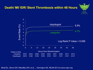 Cangrelor compared with clopidogrel improves efficiency without increasing bleeding in patients undergoing angioplasty 