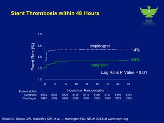 Cangrelor compared with clopidogrel improves efficiency without increasing bleeding in patients undergoing angioplasty 