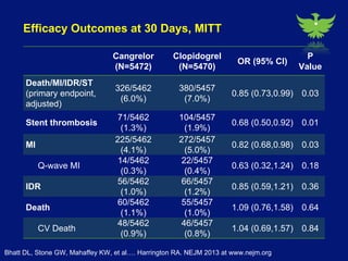 Cangrelor compared with clopidogrel improves efficiency without increasing bleeding in patients undergoing angioplasty 