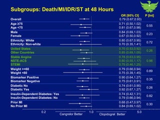 Cangrelor compared with clopidogrel improves efficiency without increasing bleeding in patients undergoing angioplasty 