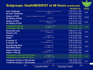 Cangrelor compared with clopidogrel improves efficiency without increasing bleeding in patients undergoing angioplasty 