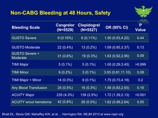 Cangrelor compared with clopidogrel improves efficiency without increasing bleeding in patients undergoing angioplasty 
