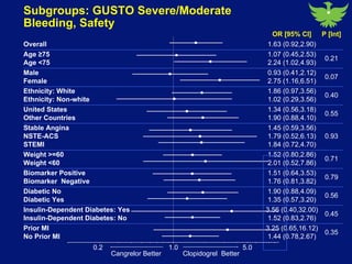 Cangrelor compared with clopidogrel improves efficiency without increasing bleeding in patients undergoing angioplasty 