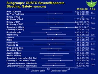 Cangrelor compared with clopidogrel improves efficiency without increasing bleeding in patients undergoing angioplasty 
