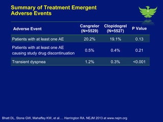 Cangrelor compared with clopidogrel improves efficiency without increasing bleeding in patients undergoing angioplasty 