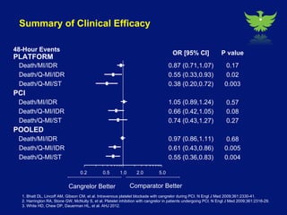 Cangrelor compared with clopidogrel improves efficiency without increasing bleeding in patients undergoing angioplasty 