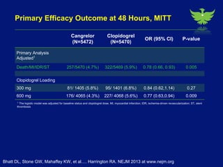 Cangrelor compared with clopidogrel improves efficiency without increasing bleeding in patients undergoing angioplasty 